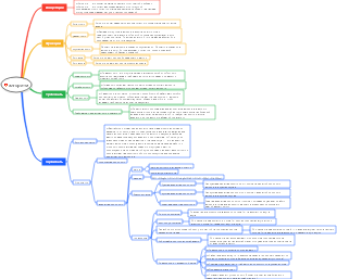 Интеллект-карта структуры данных и алгоритма