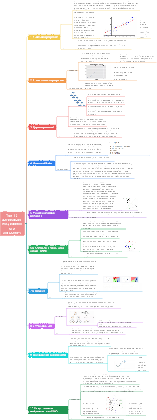 Топ-10 алгоритмов искусственного интеллекта