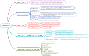 программирование алгоритма c