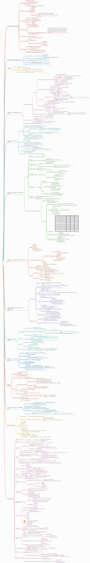 Mapa mental ACCA SBR