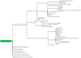 CFA Nível 1 - Sessão de Estudo de Patrimônio