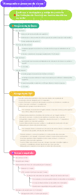 Mapa mental do processo de aula de alongamento físico