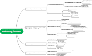 Mapa mental de Zhao Yue sobre prescrição de exercícios para redução de gordura e modelagem corporal