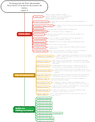 Resumo de Planejamento de Vida (Avançado) 05 O Processo de Alcançar Metas Parte 2