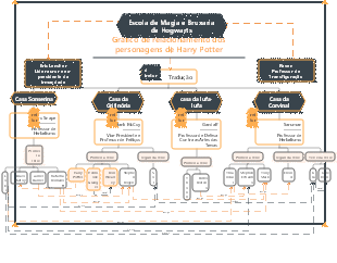 Gráfico de relacionamento dos personagens de Harry Potter