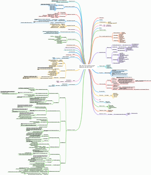 Mapa mental de planejamento de metas da estrutura organizacional da equipe de desenvolvimento de software