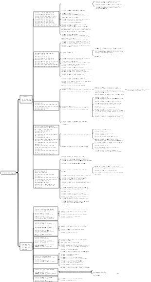 Карта разума инженерного менеджмента