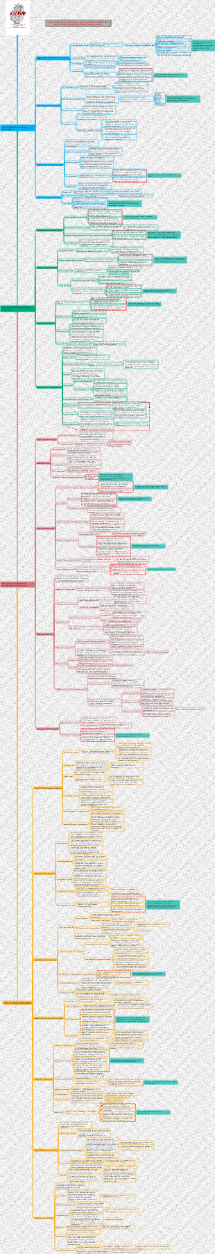Примечания к ментальной карте «Краткая история человечества»