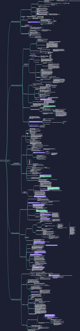Краткая история человечества Интеллект-карта