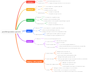parallelogramma speciale