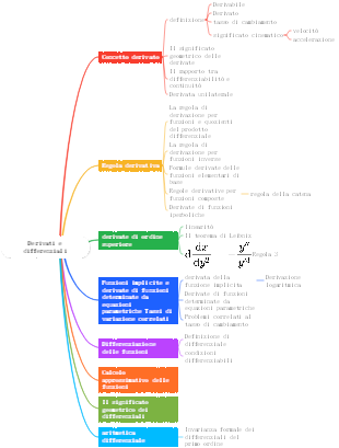Derivati ​​e differenziali