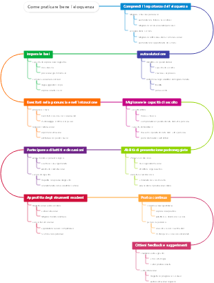 Come praticare bene l'eloquenza