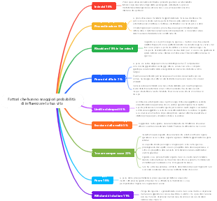 Fattori che hanno maggiori probabilità di influenzare la tua vita