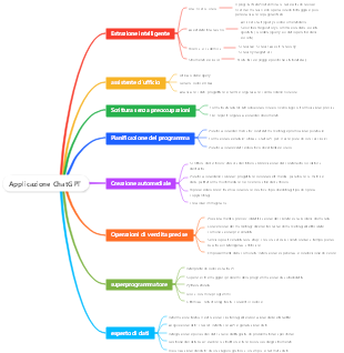 Aree di applicazione ChatGPT