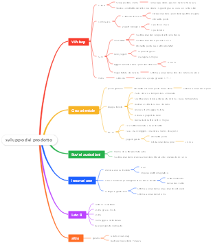 sviluppo del prodotto