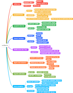 carbonio