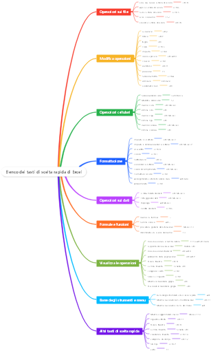 Elenco dei tasti di scelta rapida di Excel