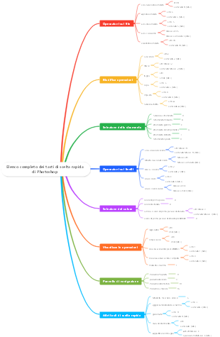 Elenco completo dei tasti di scelta rapida di Photoshop