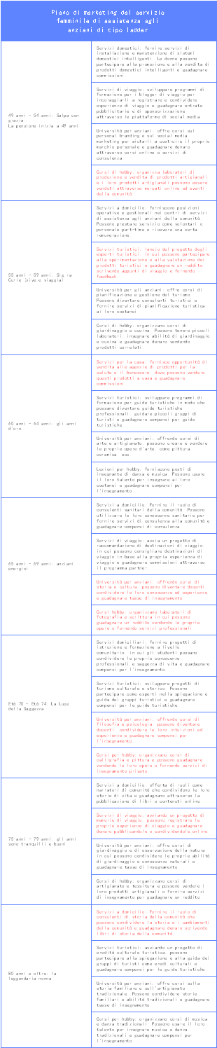 Piano di marketing del servizio femminile di assistenza agli anziani di tipo ladder