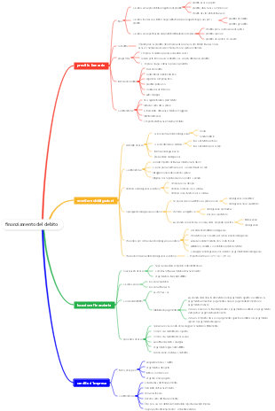Gestione finanziaria – Gestione dei finanziamenti – Finanziamento del debito
