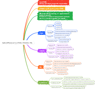 Sulle differenze tra STEM, STEAM e PBL