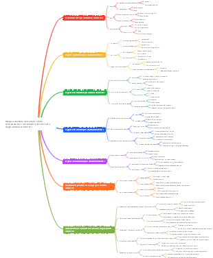 Mappa mentale dell'analisi della domanda dei consumatori del mercato degli animali domestici