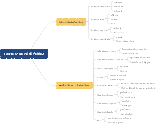 Cause comuni di febbre