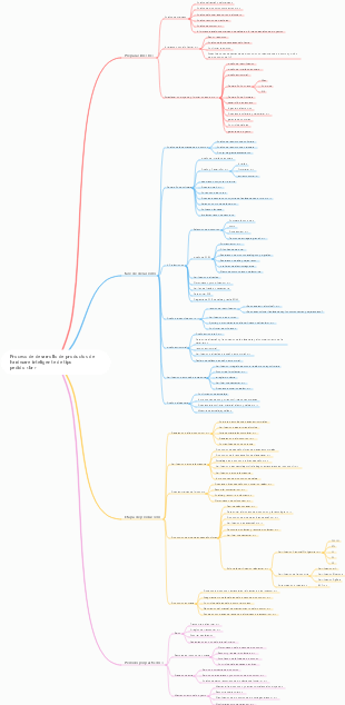 Proceso de desarrollo de productos de hardware inteligente de tipo pedido.