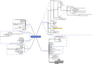 Mapa mental de la historia del diseño industrial.