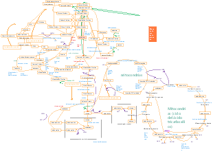 Mapa mental bioquímica-metabolismo del azúcar