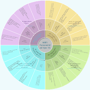 MBTI-Dieciséis tipos de personalidad