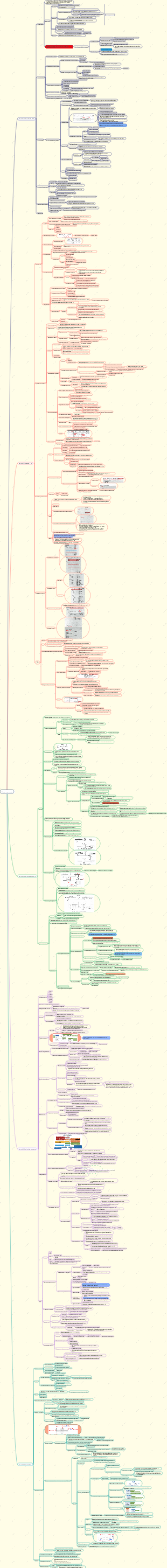 Mapa mental del sistema operativo de la computadora