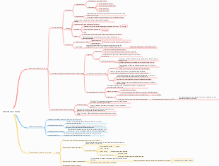 Biología celular médica-Mapa mental de la membrana celular