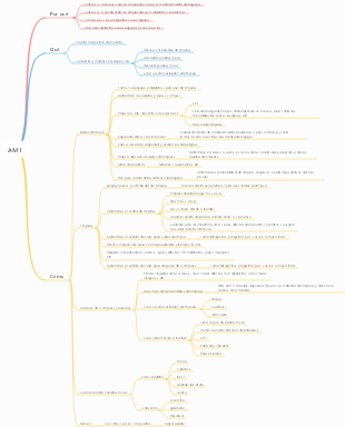 Mapa mental del procesador TPM-AM1