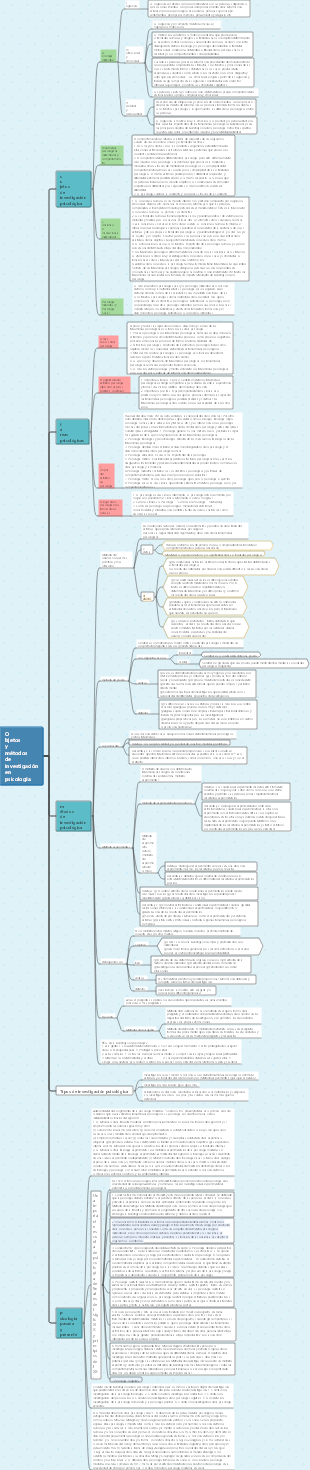 Mapa mental de psicología general