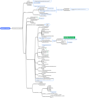 Mapa mental del método de inspección de esterilidad
