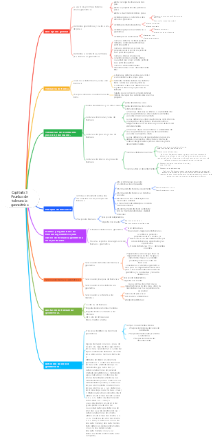 Intercambiabilidad mecánica y medición técnica Capítulo 3 Mapa mental