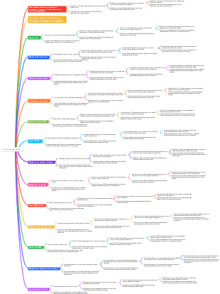 Mapa mental de 14 formas de pensar