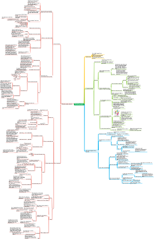 Mapa mental de gestión de objetivos.