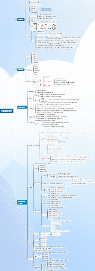 工商管理3行銷與品牌管理心智圖