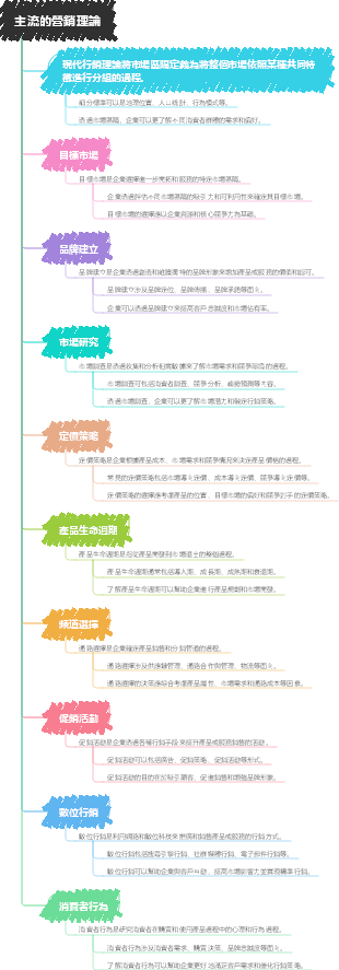 主流的營銷理論