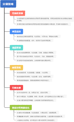 分銷策略