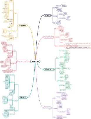 專案管理之成本管理心智圖