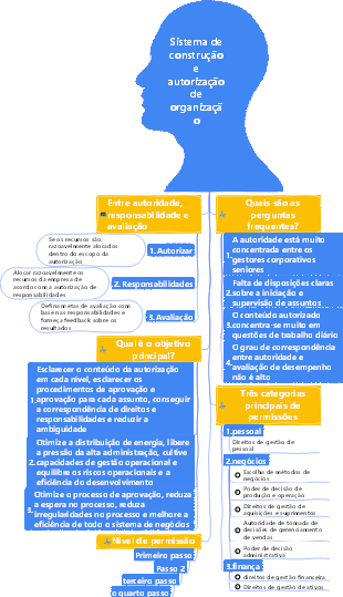 1-Gerenciamento de Operação-01 Sistema de Construção e Autorização de Organização-011