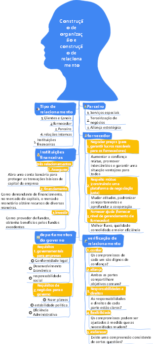 1-Gestão de Negócios-01 Construção de Organização e Construção de Relacionamento-003