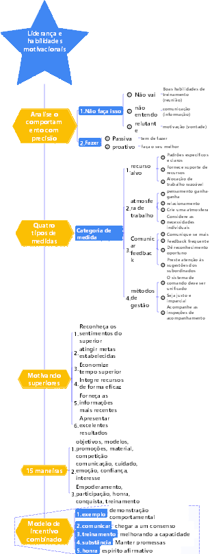 3-Gestão de Negócios-03 Arte de Liderança e Habilidades Motivacionais-005