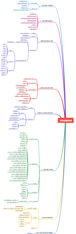 資訊管理的技術