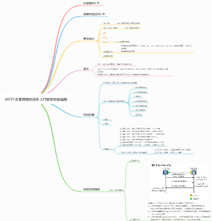 MSTP多業務傳送技術入門教學思維導圖