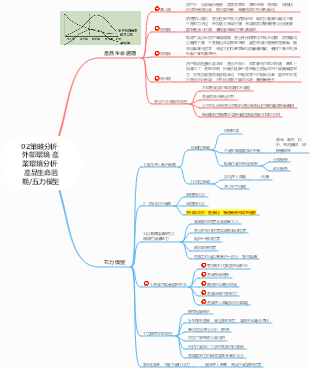 02 策略分析-外部環境-產業環境分析-產品生命週期and波特五力模型