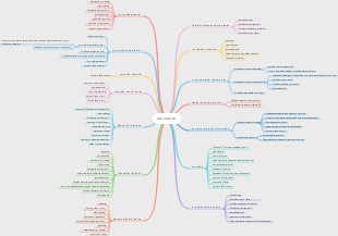 Mapa mental da má oclusão dentária